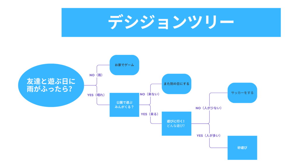 デシジョンツリー