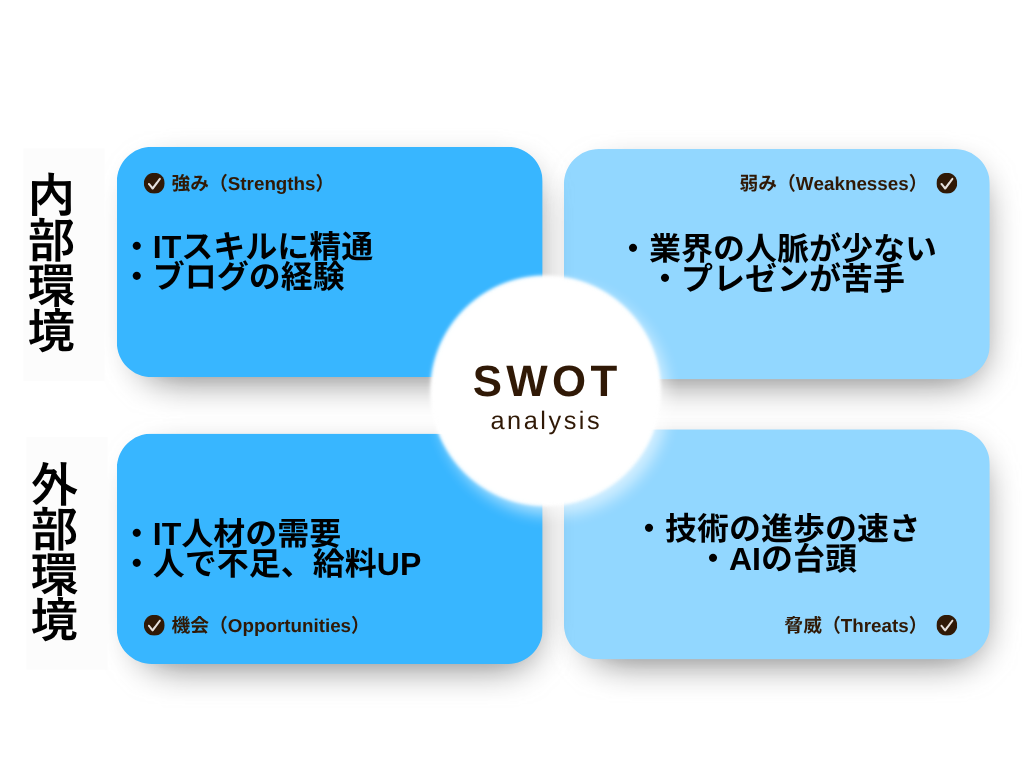 SWOT分析