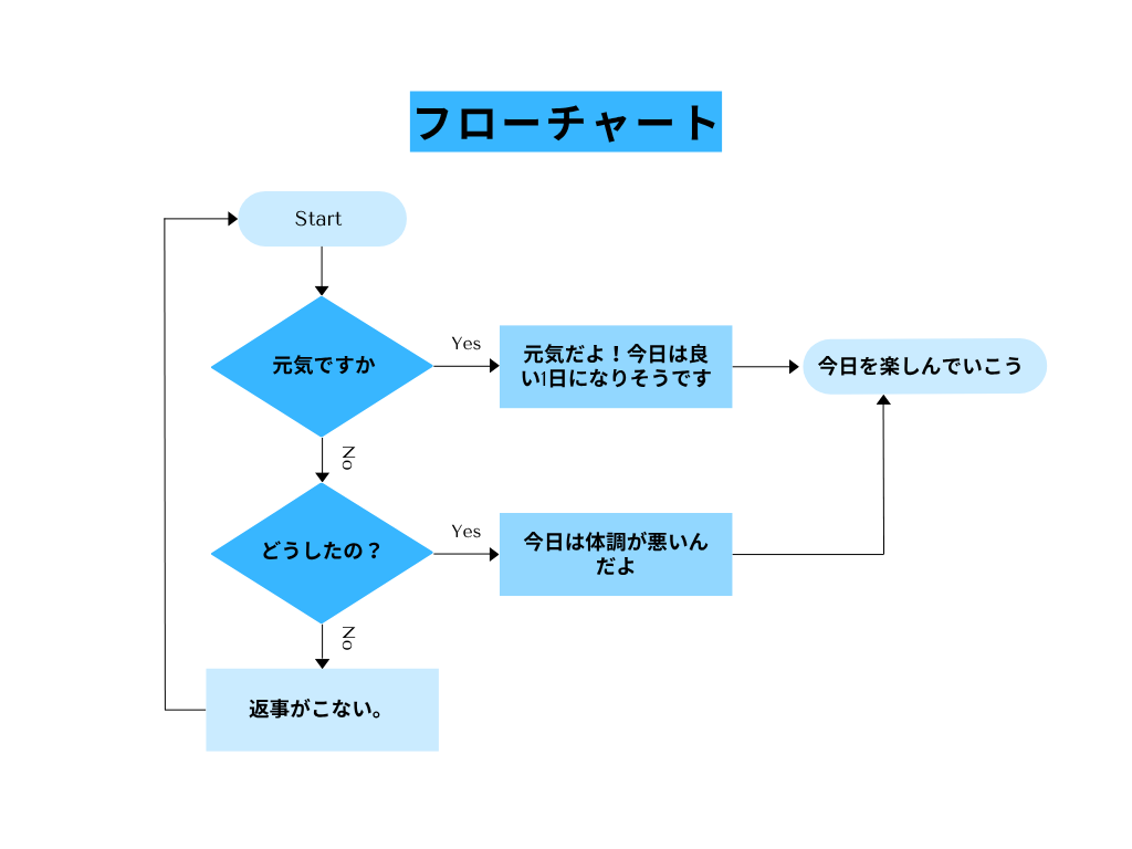 フローチャート
